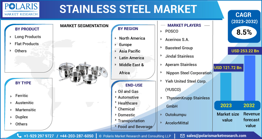 Stainless Steel Market